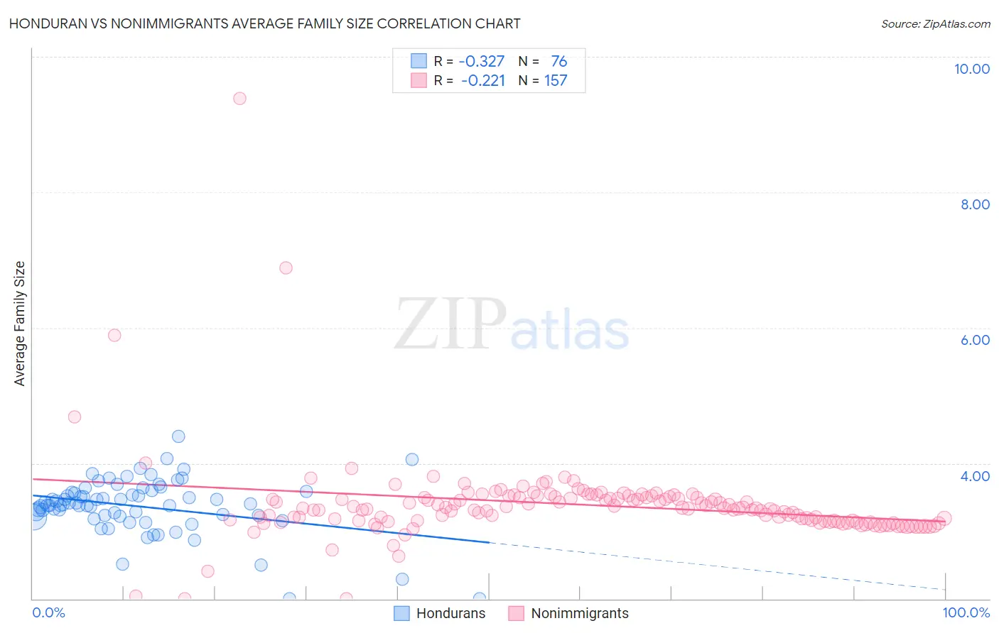 Honduran vs Nonimmigrants Average Family Size