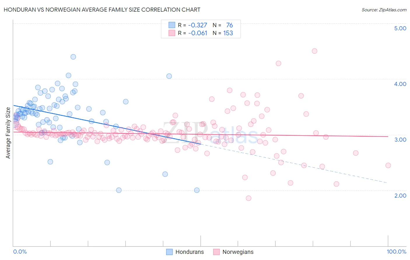 Honduran vs Norwegian Average Family Size
