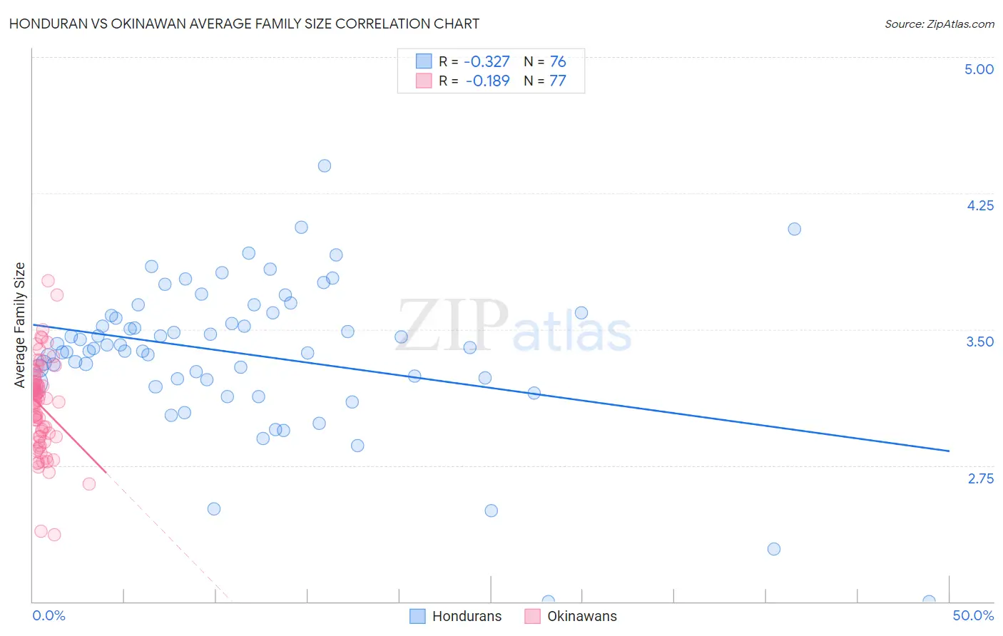 Honduran vs Okinawan Average Family Size