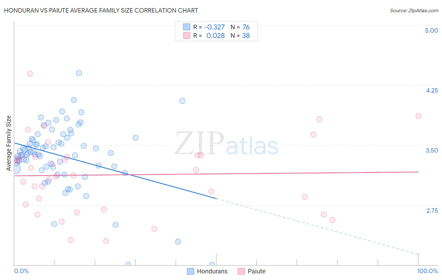 Honduran vs Paiute Average Family Size