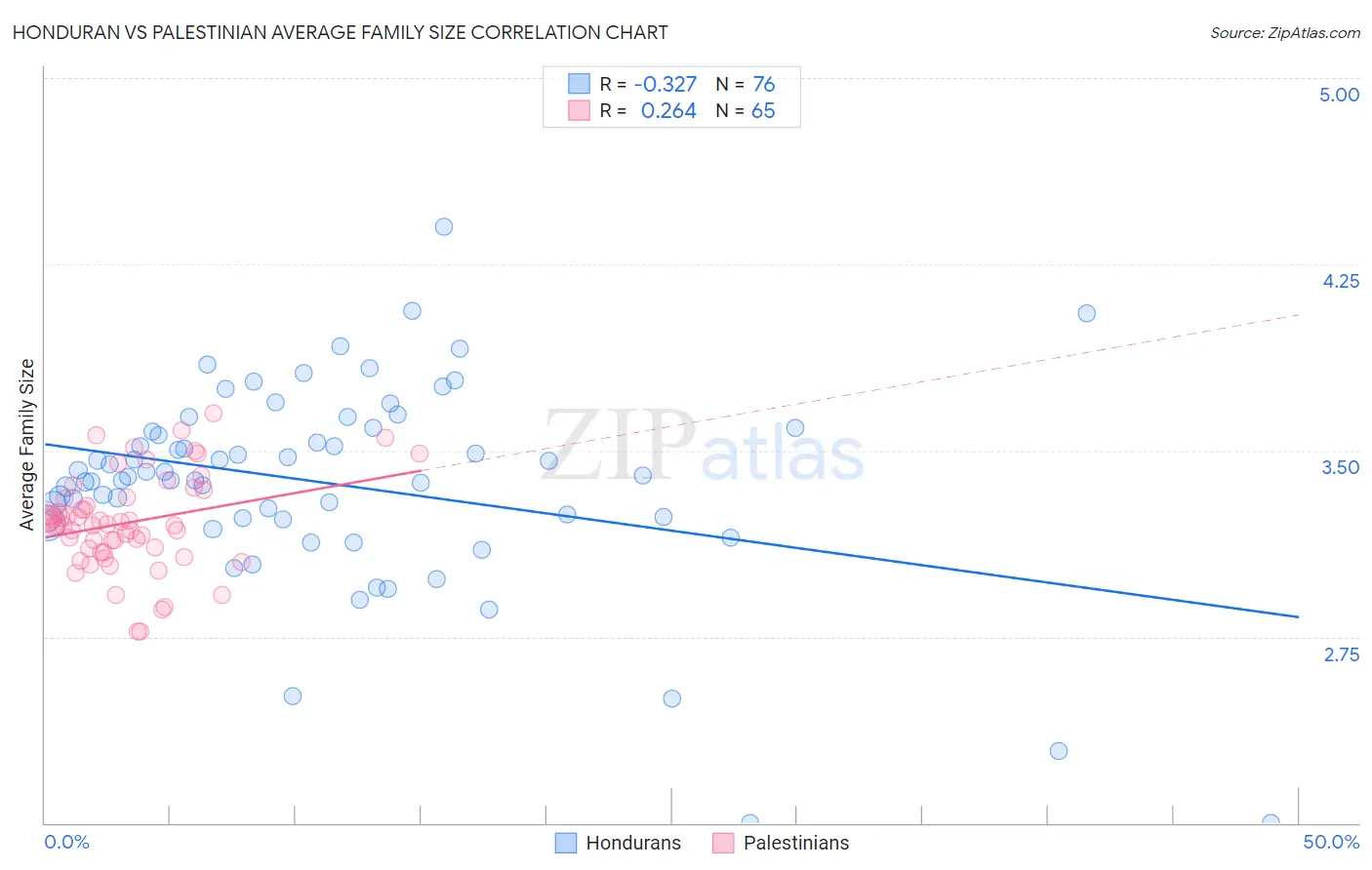 Honduran vs Palestinian Average Family Size