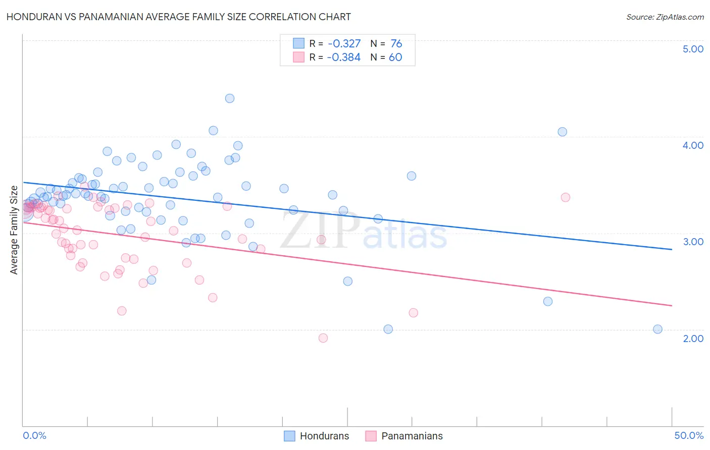 Honduran vs Panamanian Average Family Size