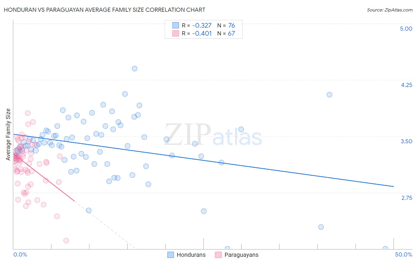 Honduran vs Paraguayan Average Family Size