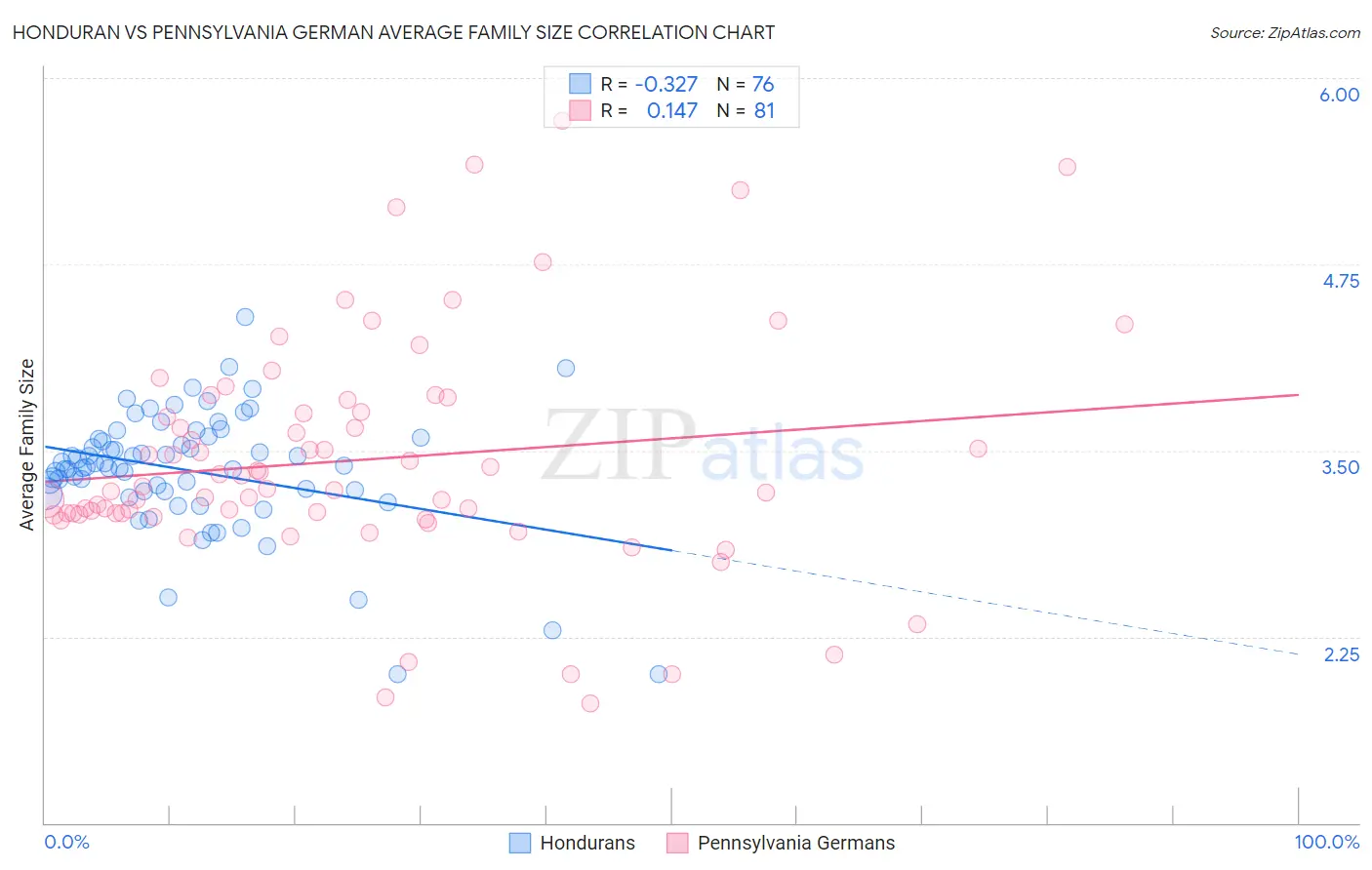 Honduran vs Pennsylvania German Average Family Size