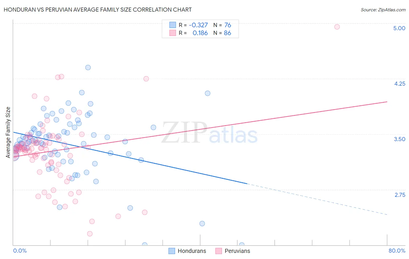 Honduran vs Peruvian Average Family Size