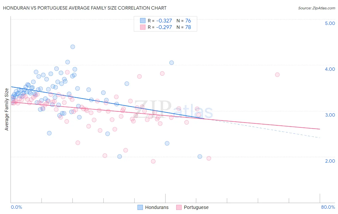 Honduran vs Portuguese Average Family Size