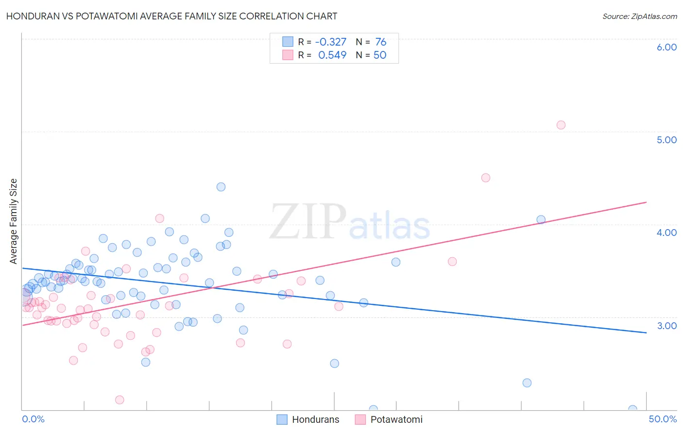Honduran vs Potawatomi Average Family Size