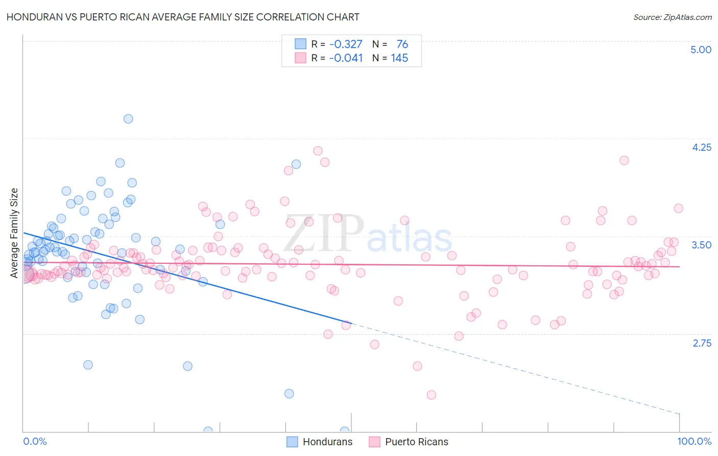 Honduran vs Puerto Rican Average Family Size
