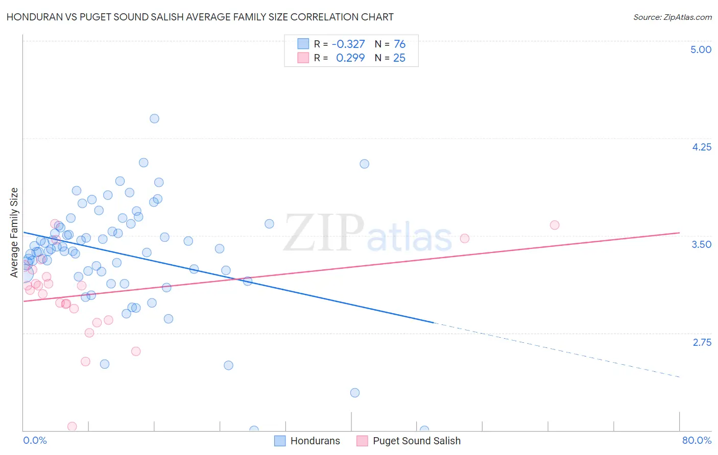 Honduran vs Puget Sound Salish Average Family Size