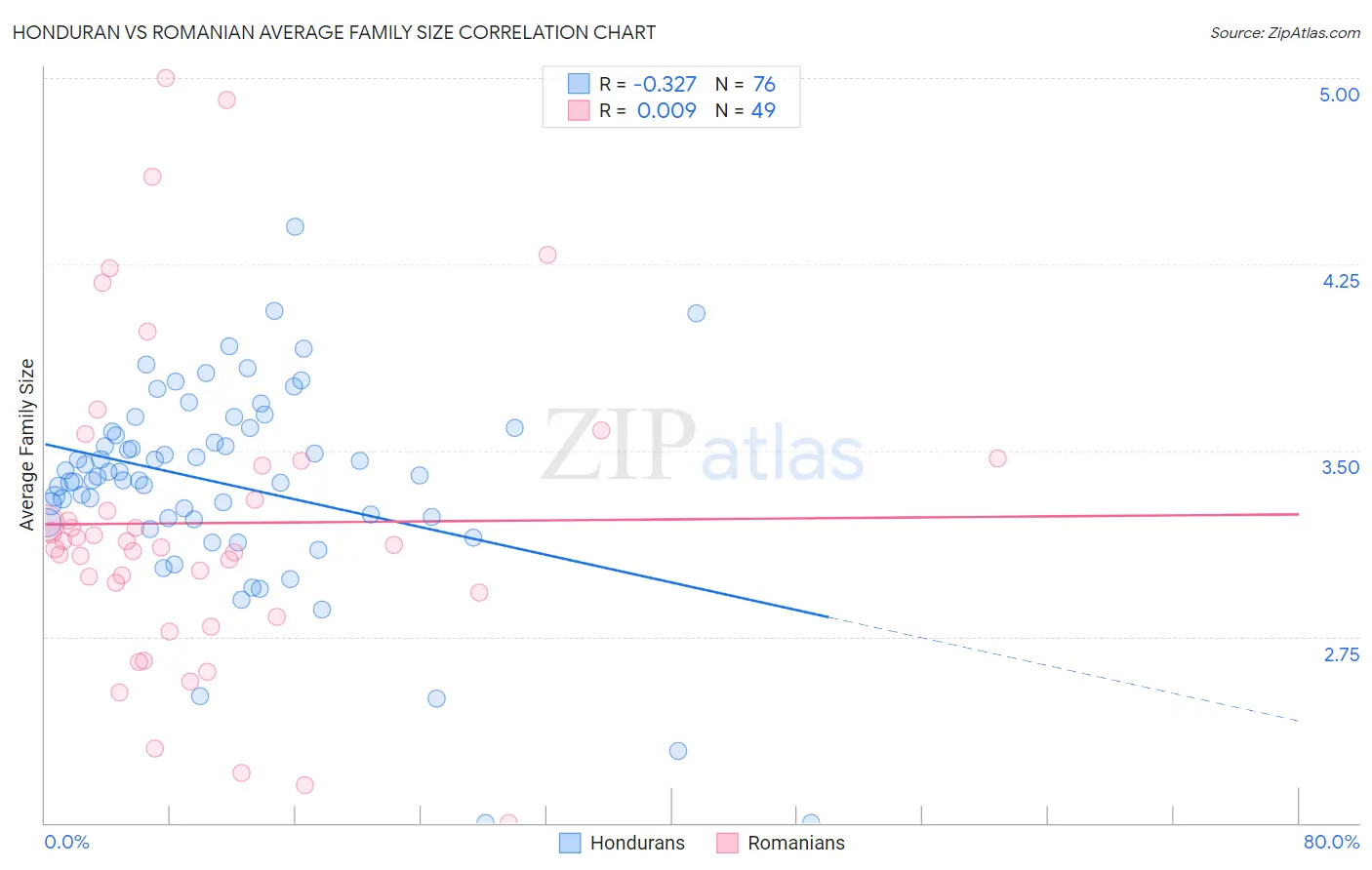 Honduran vs Romanian Average Family Size