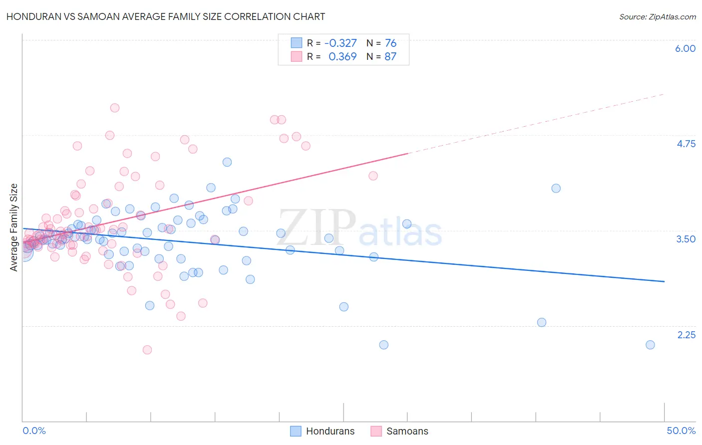 Honduran vs Samoan Average Family Size