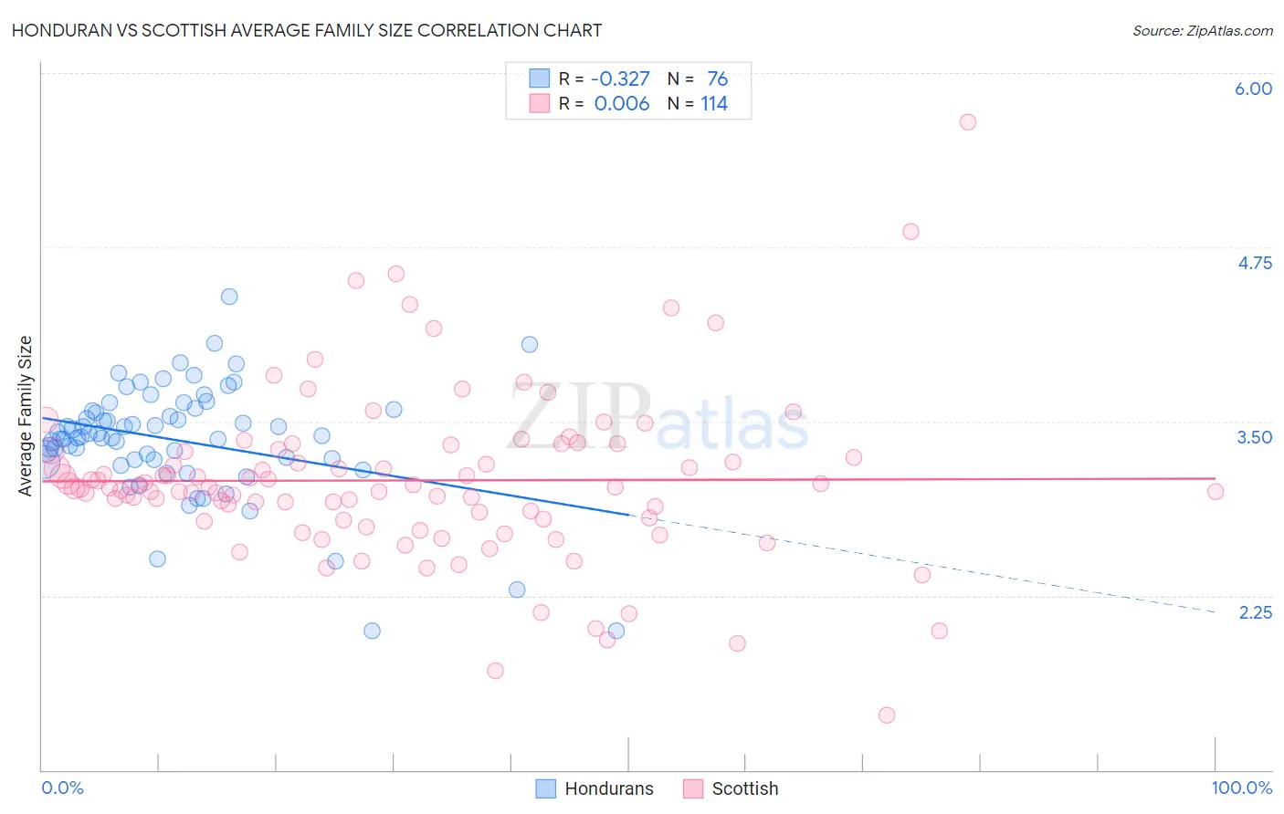 Honduran vs Scottish Average Family Size