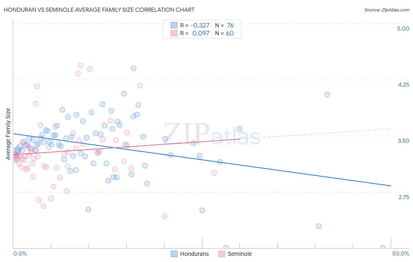 Honduran vs Seminole Average Family Size