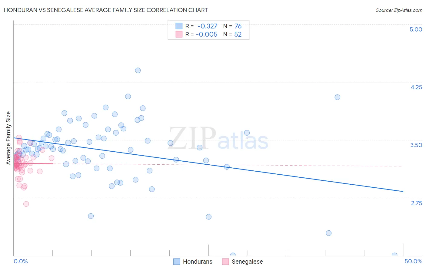 Honduran vs Senegalese Average Family Size