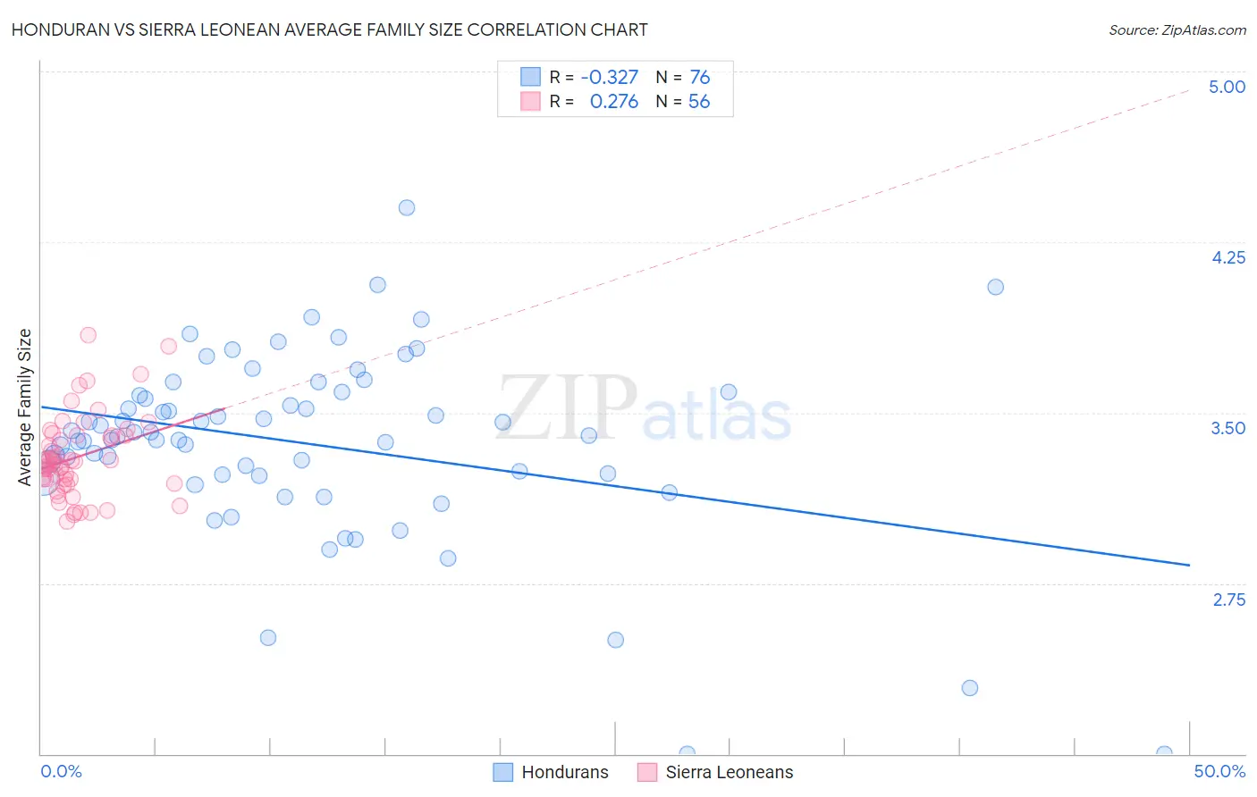 Honduran vs Sierra Leonean Average Family Size