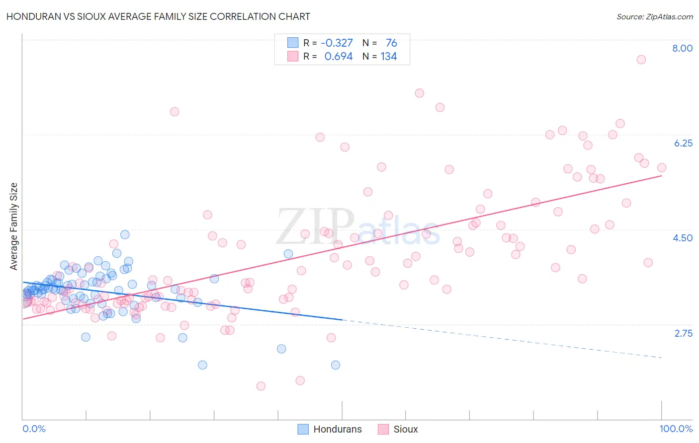 Honduran vs Sioux Average Family Size