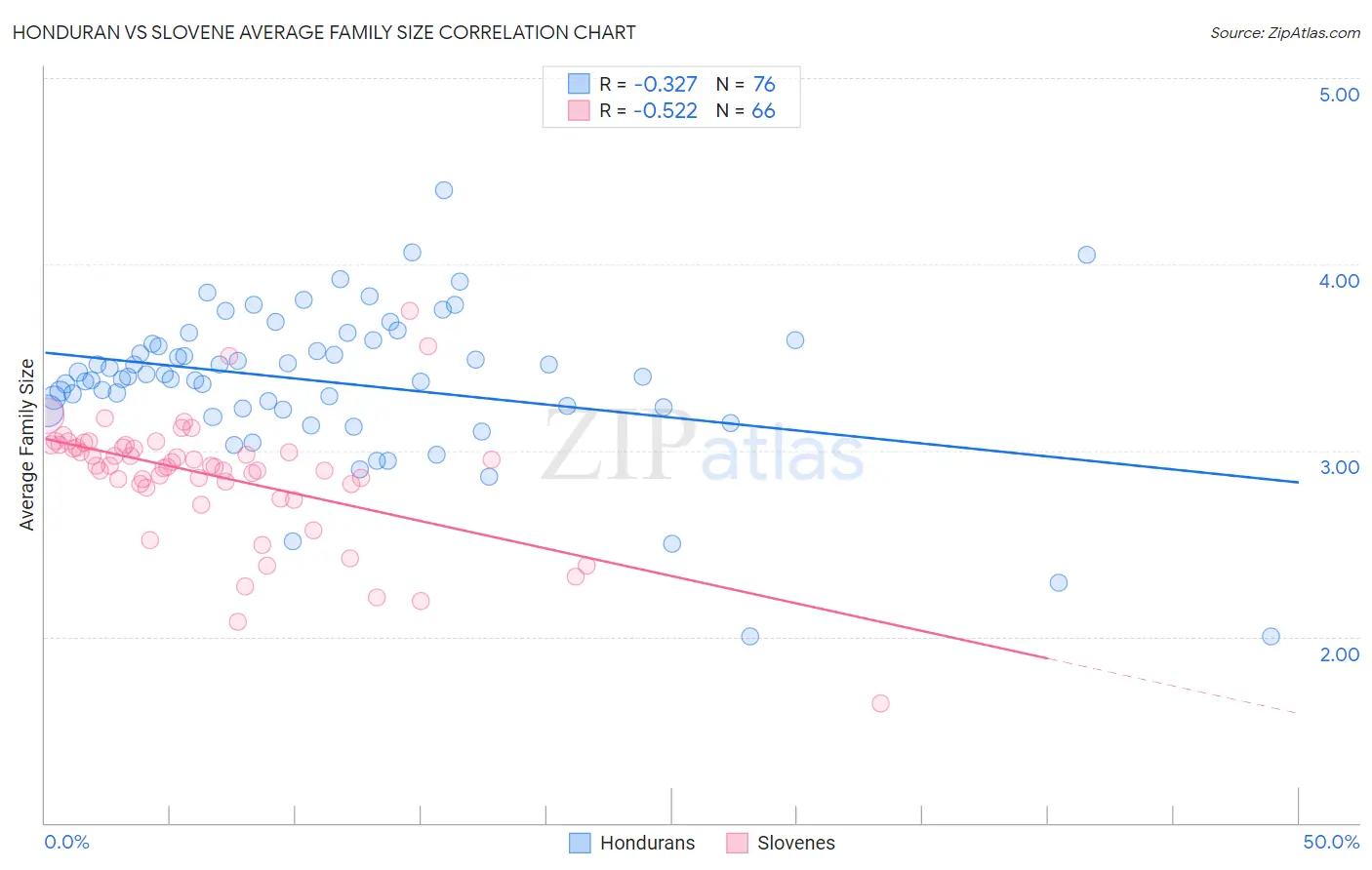 Honduran vs Slovene Average Family Size