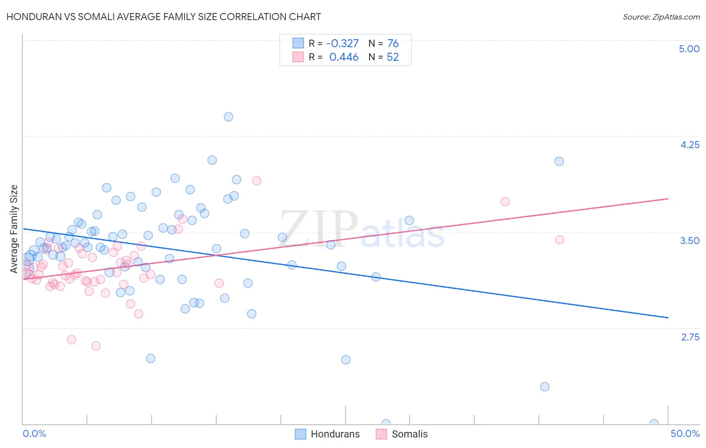Honduran vs Somali Average Family Size