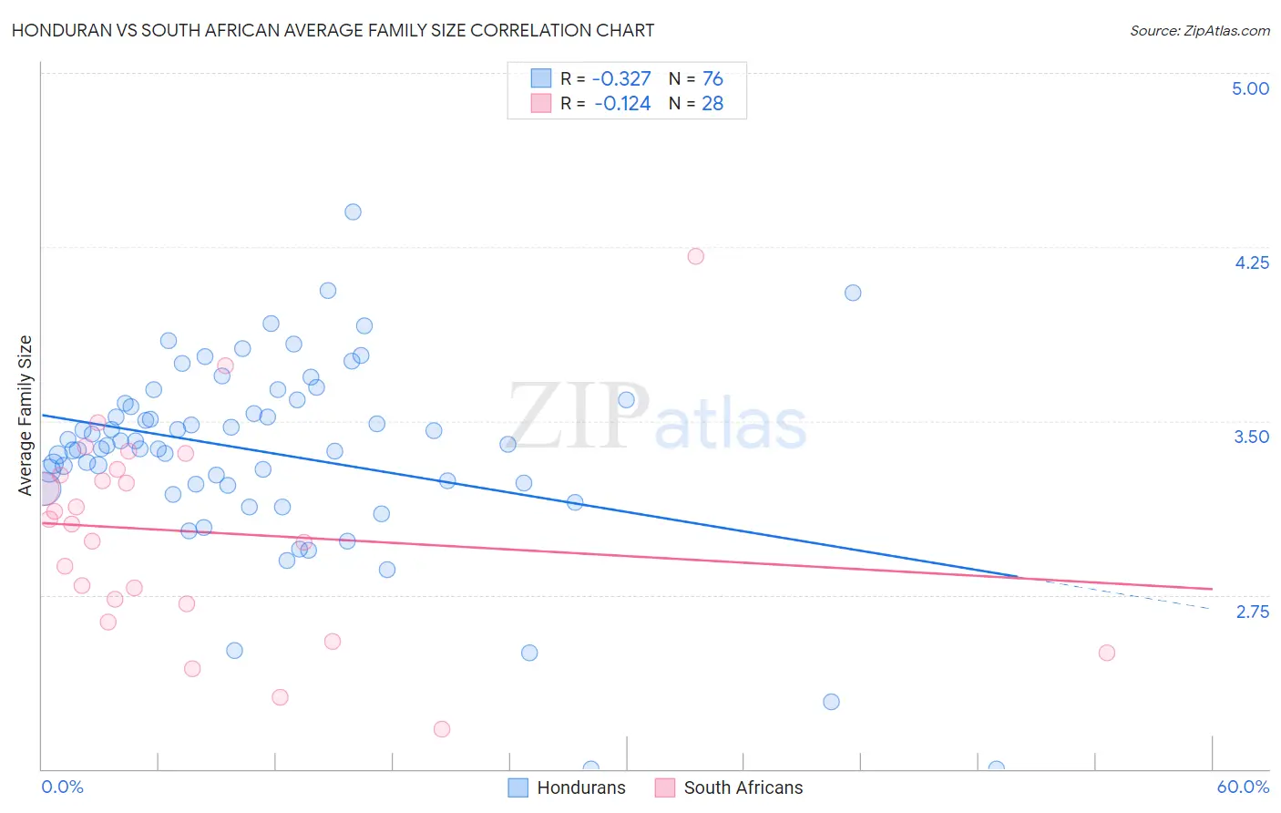 Honduran vs South African Average Family Size