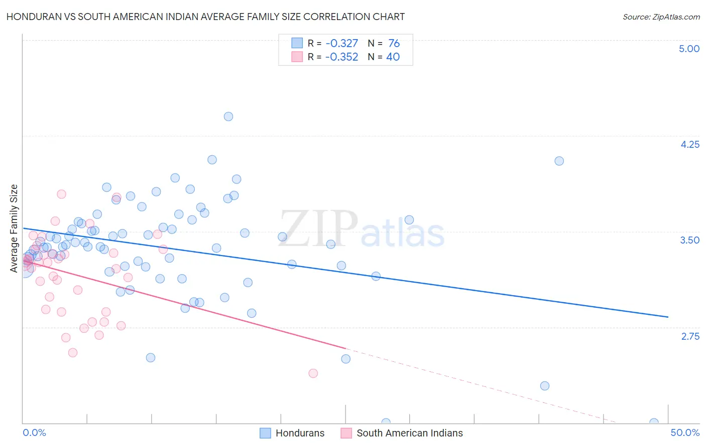 Honduran vs South American Indian Average Family Size