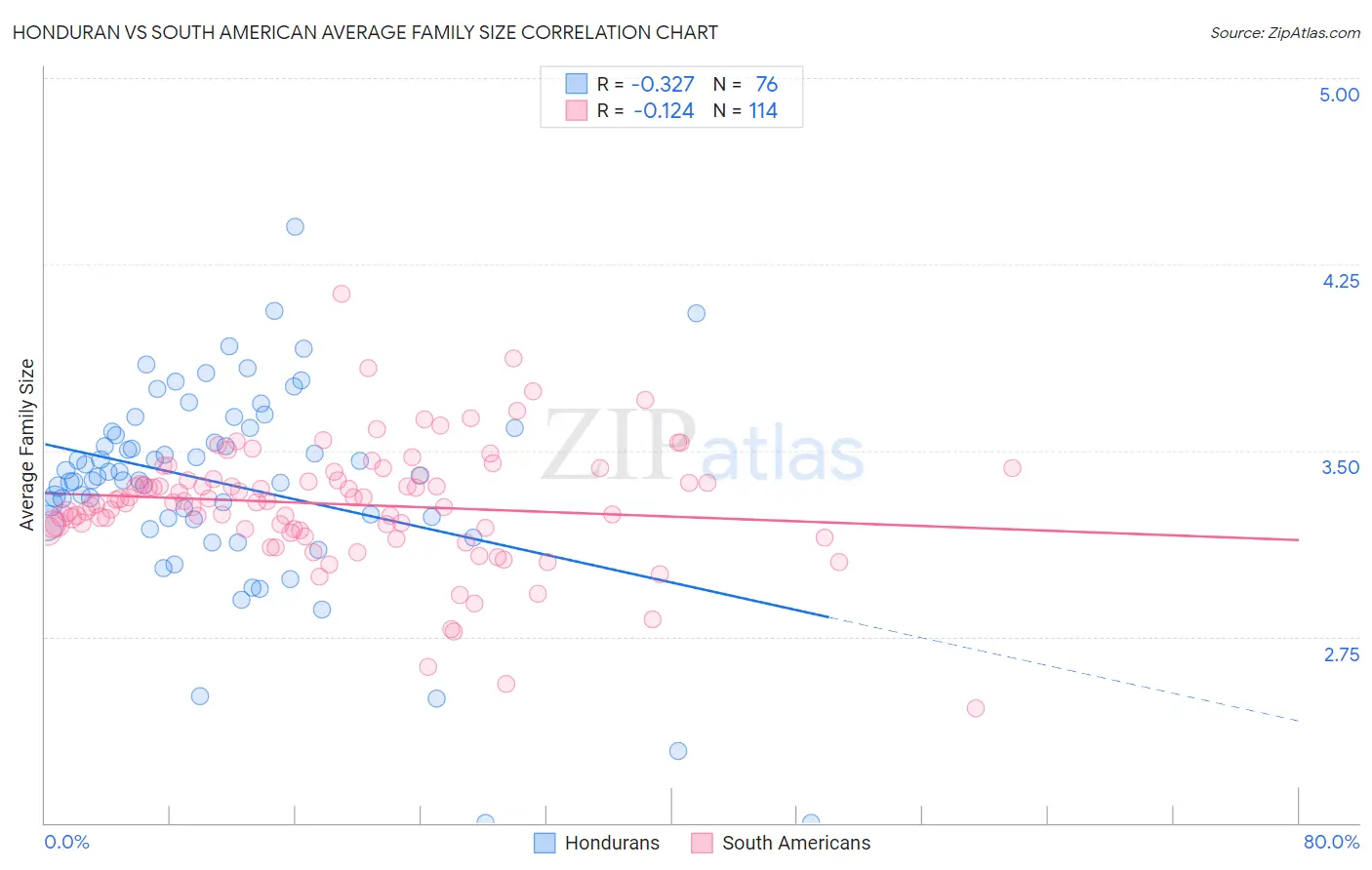 Honduran vs South American Average Family Size