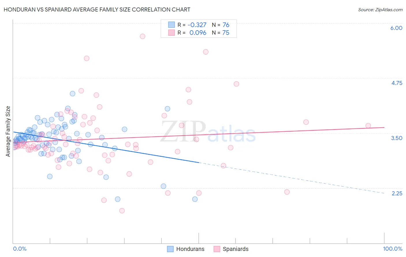 Honduran vs Spaniard Average Family Size