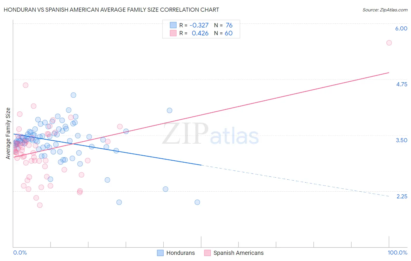 Honduran vs Spanish American Average Family Size