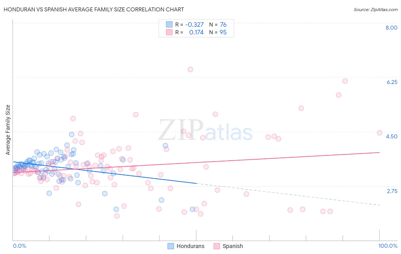 Honduran vs Spanish Average Family Size
