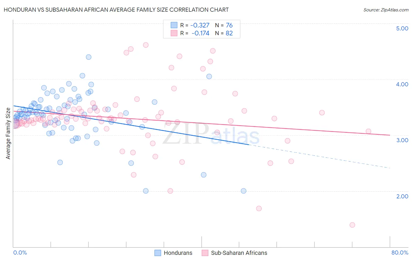 Honduran vs Subsaharan African Average Family Size
