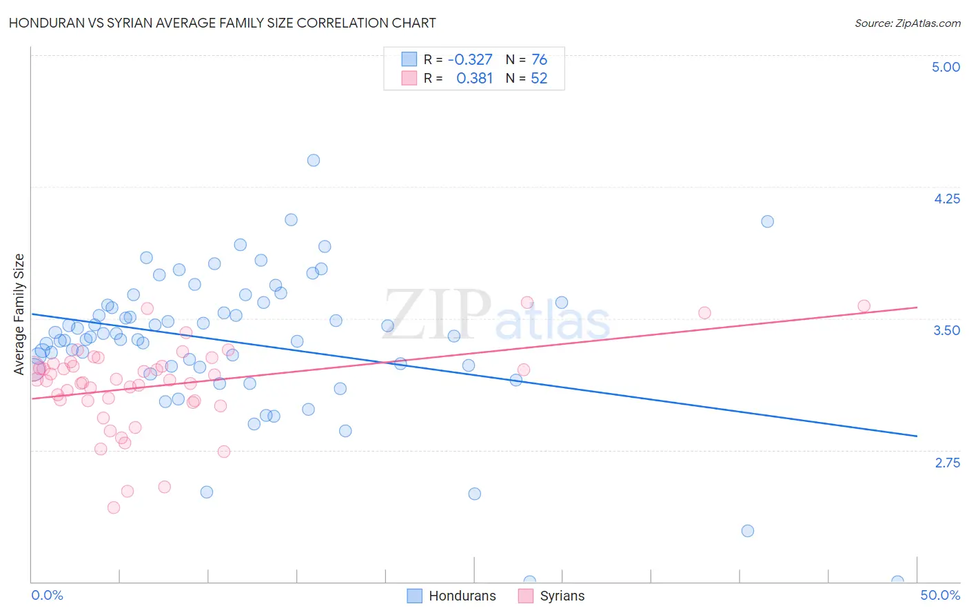 Honduran vs Syrian Average Family Size