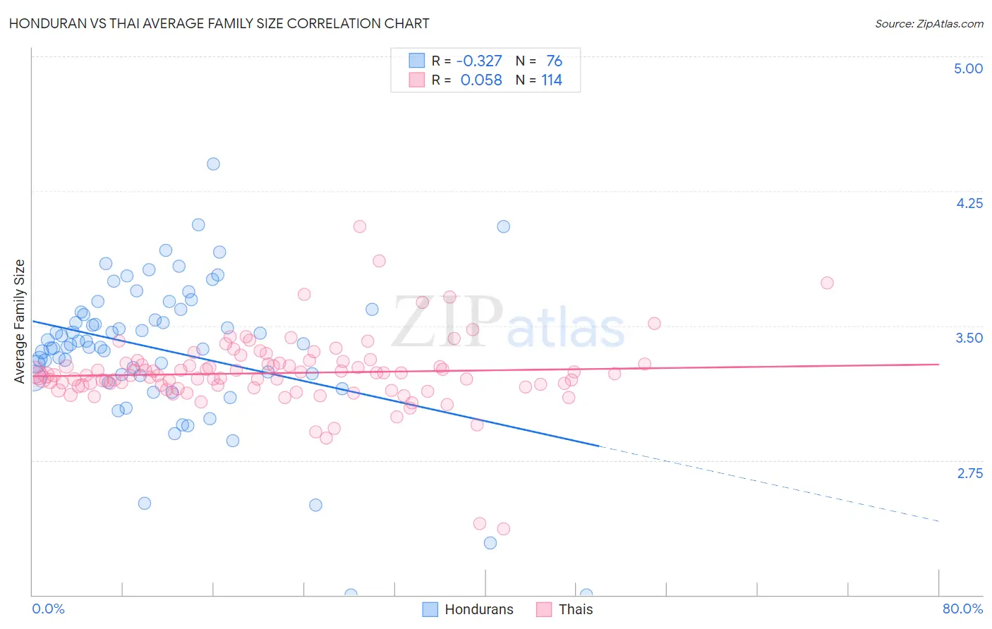 Honduran vs Thai Average Family Size