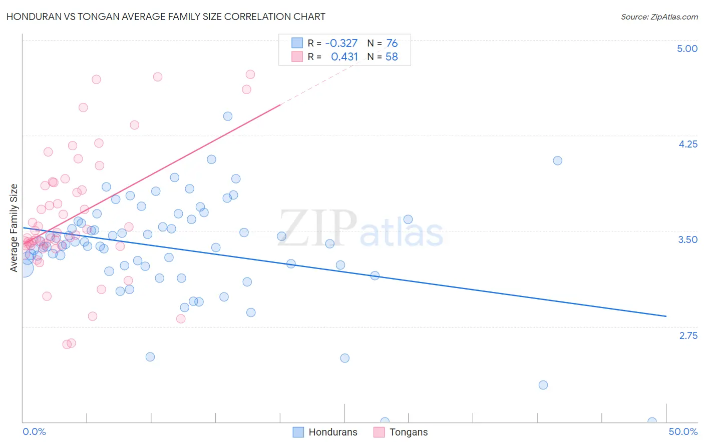 Honduran vs Tongan Average Family Size