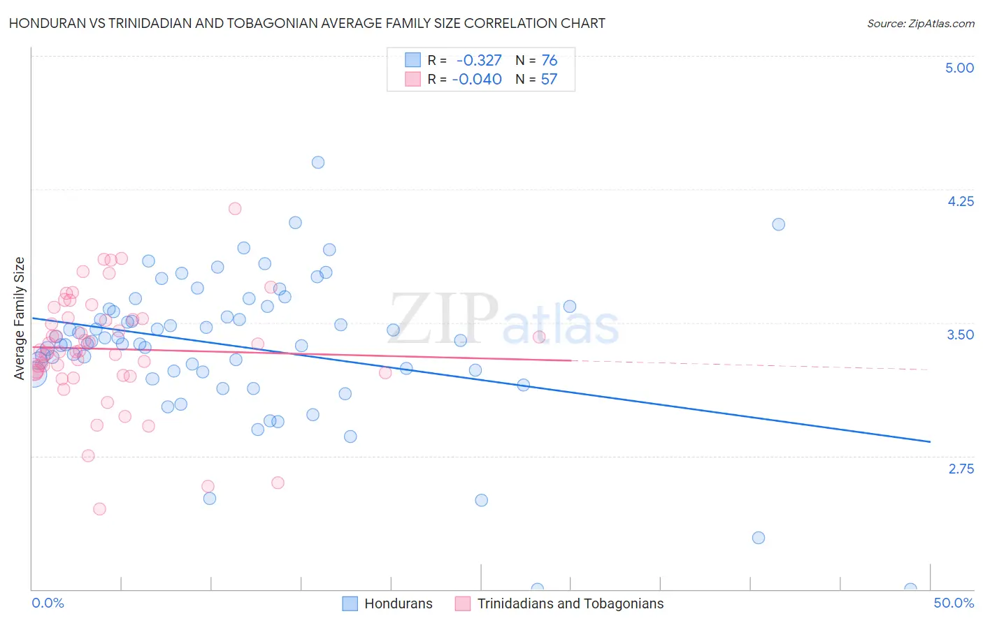 Honduran vs Trinidadian and Tobagonian Average Family Size