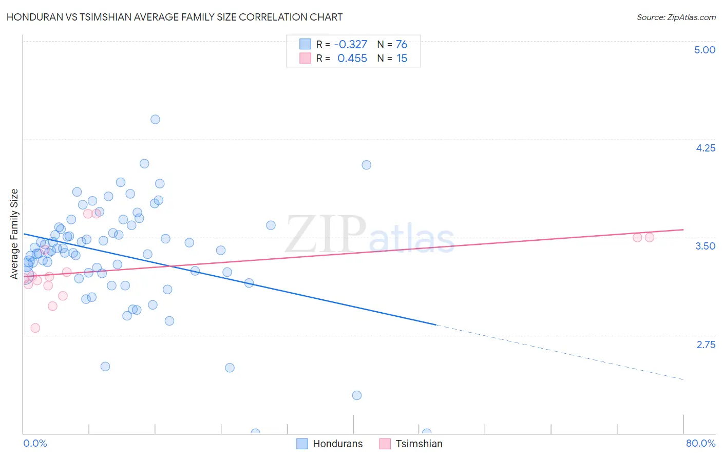 Honduran vs Tsimshian Average Family Size