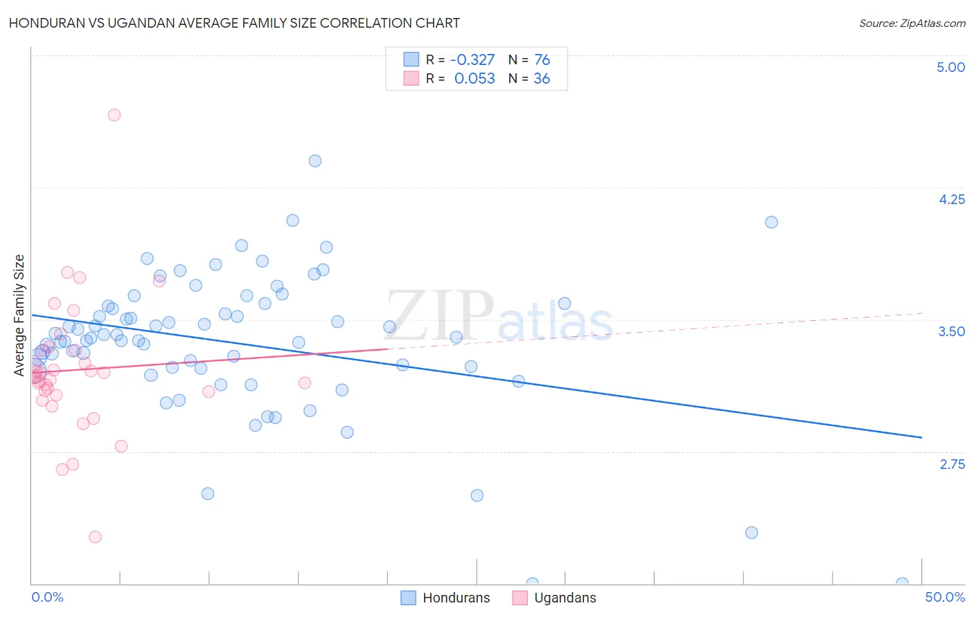 Honduran vs Ugandan Average Family Size