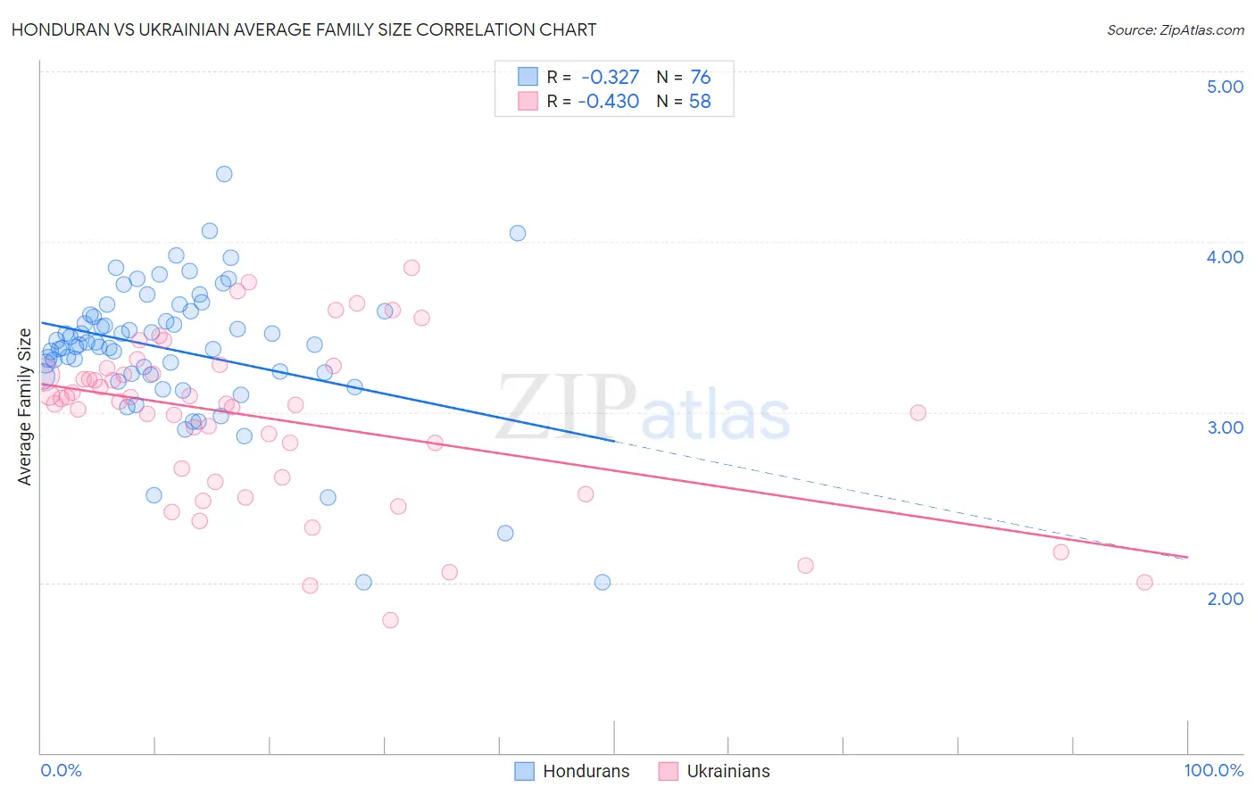 Honduran vs Ukrainian Average Family Size