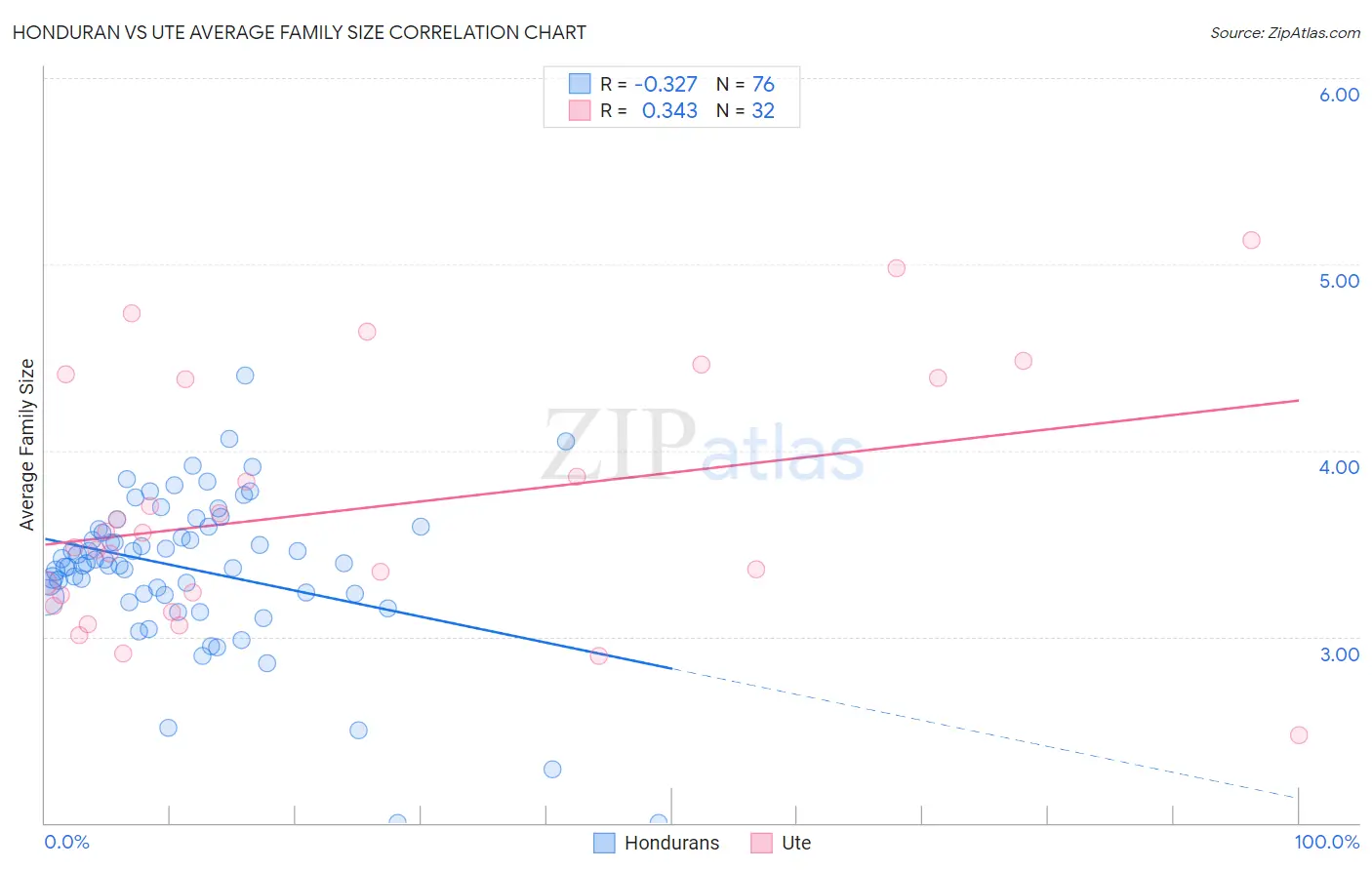 Honduran vs Ute Average Family Size