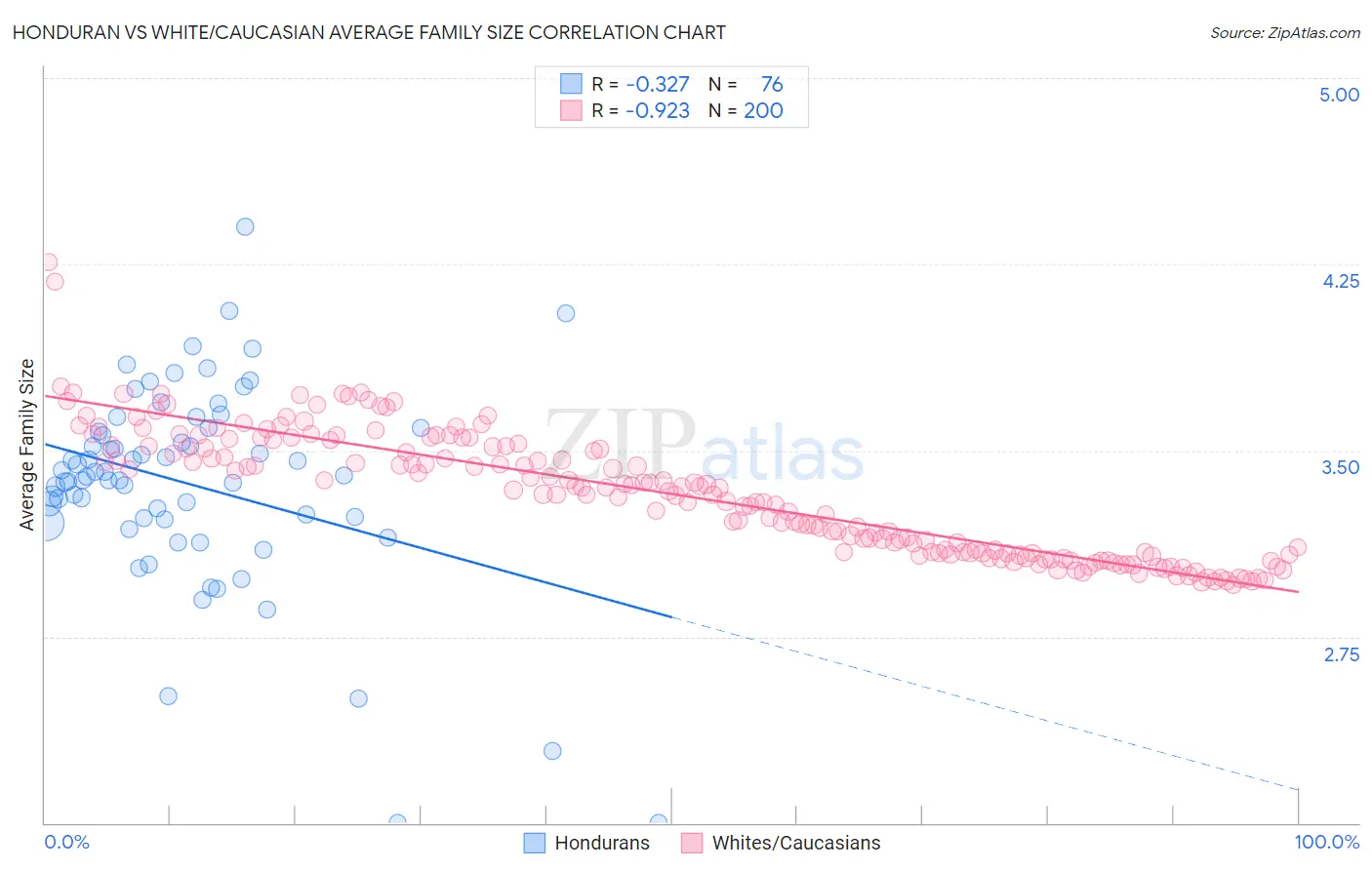 Honduran vs White/Caucasian Average Family Size