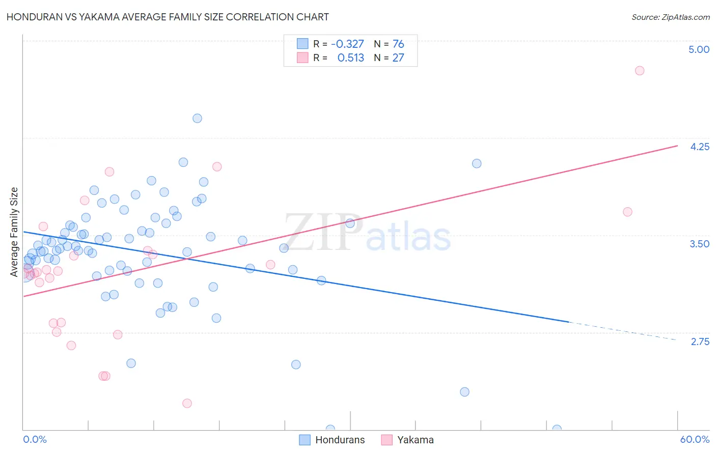 Honduran vs Yakama Average Family Size