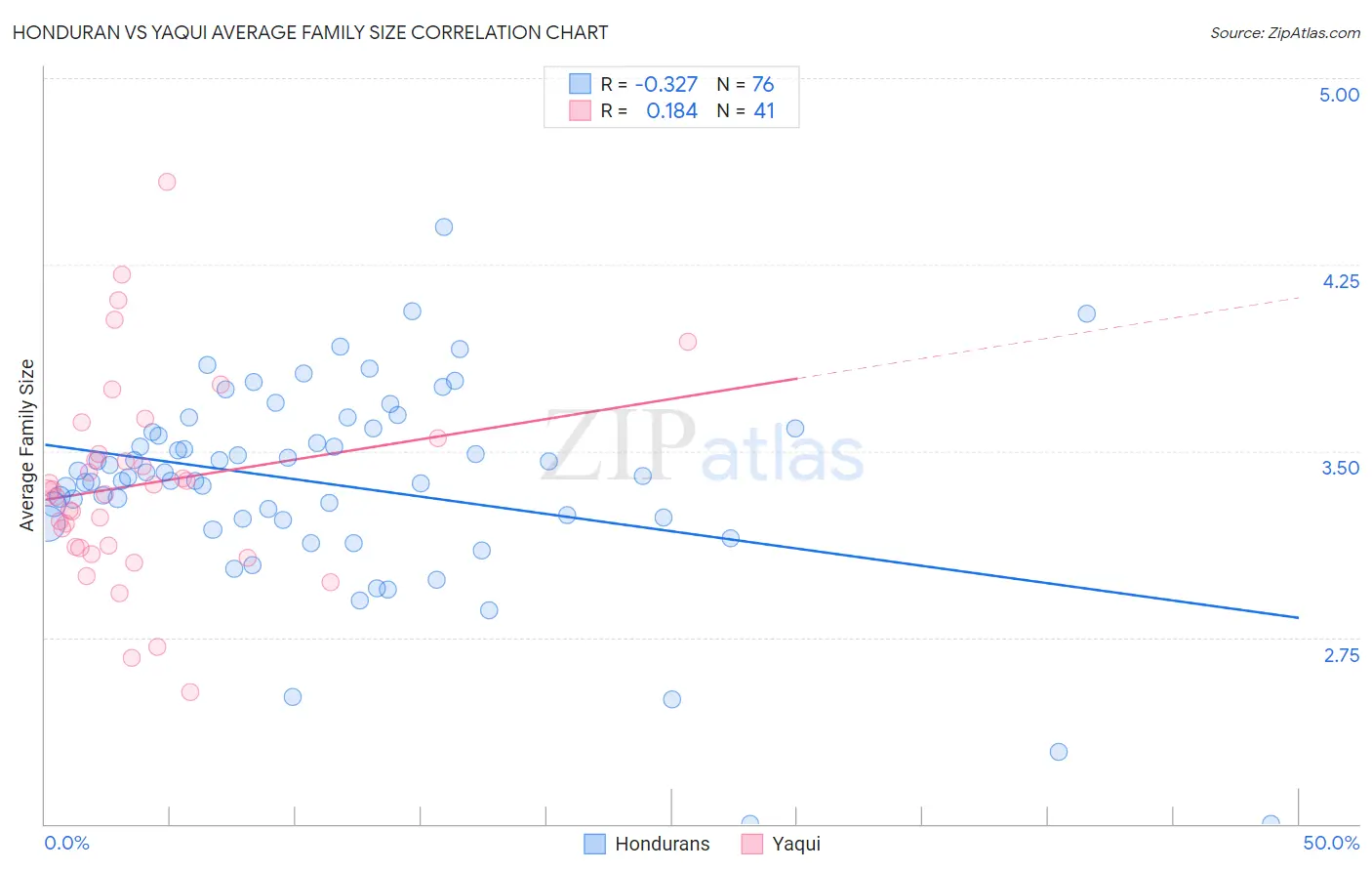 Honduran vs Yaqui Average Family Size