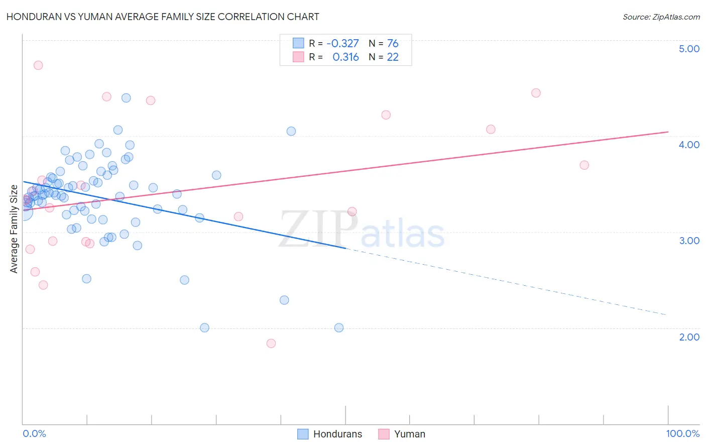 Honduran vs Yuman Average Family Size
