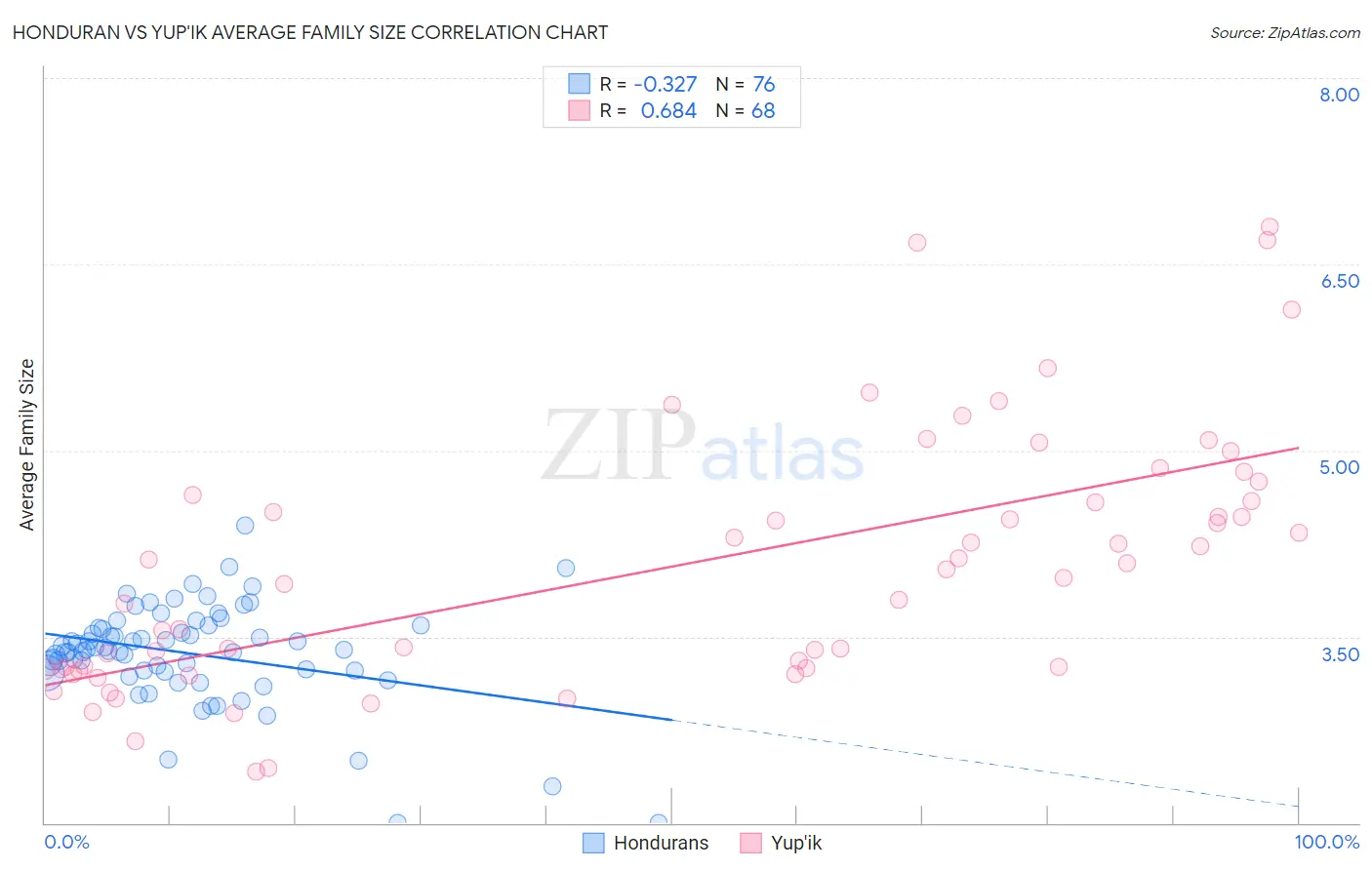 Honduran vs Yup'ik Average Family Size