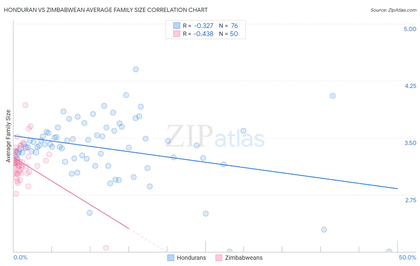 Honduran vs Zimbabwean Average Family Size