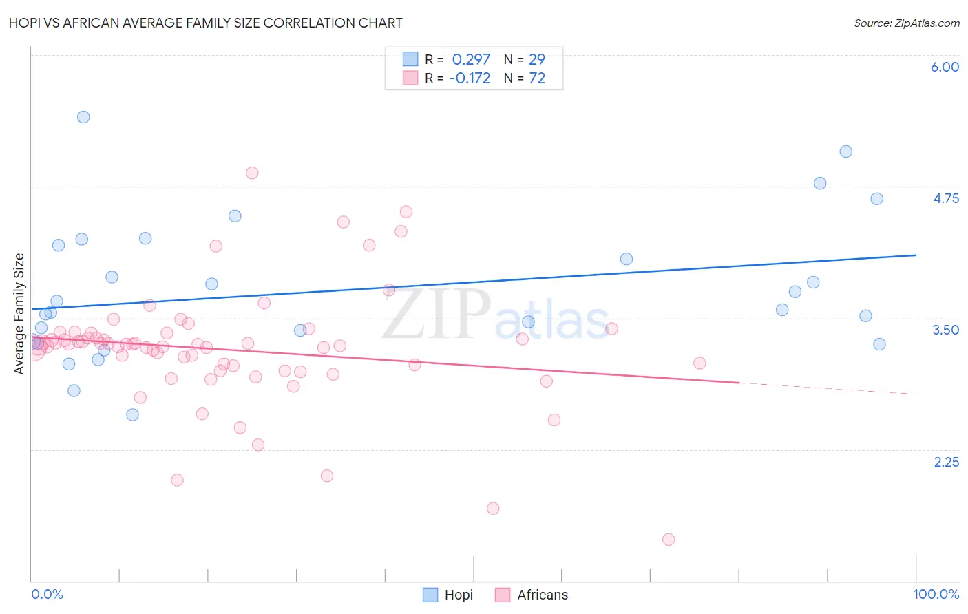 Hopi vs African Average Family Size