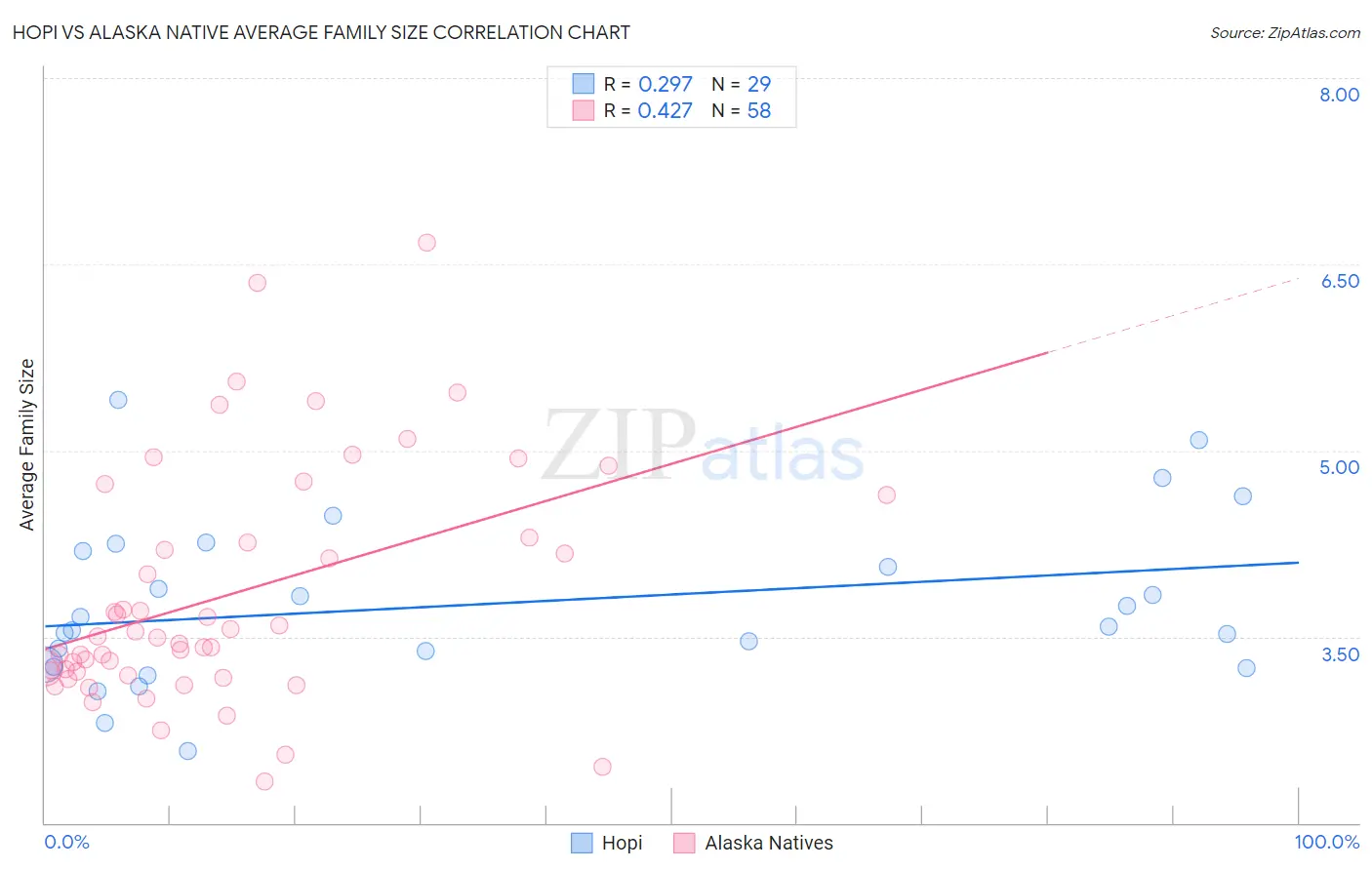 Hopi vs Alaska Native Average Family Size