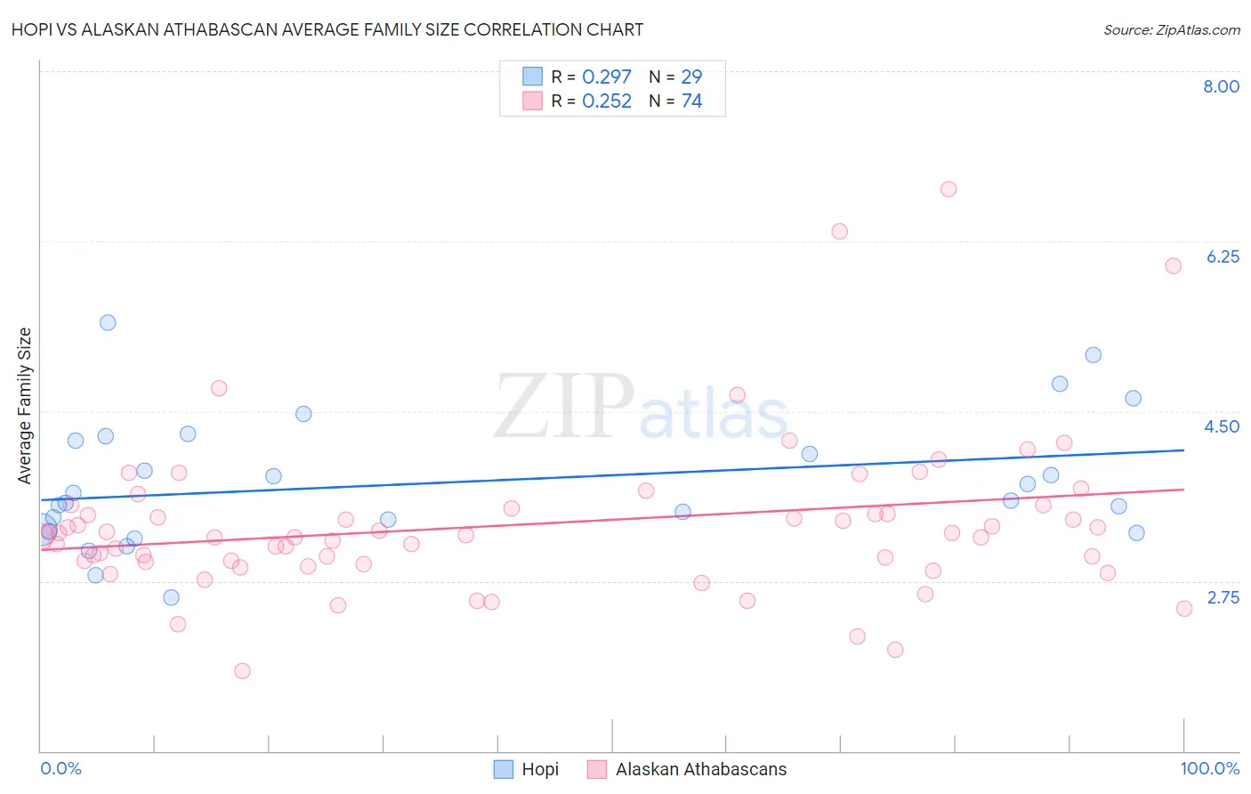 Hopi vs Alaskan Athabascan Average Family Size