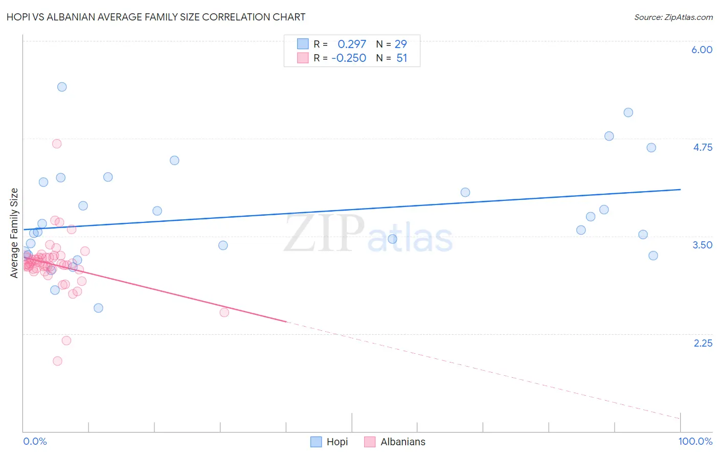 Hopi vs Albanian Average Family Size