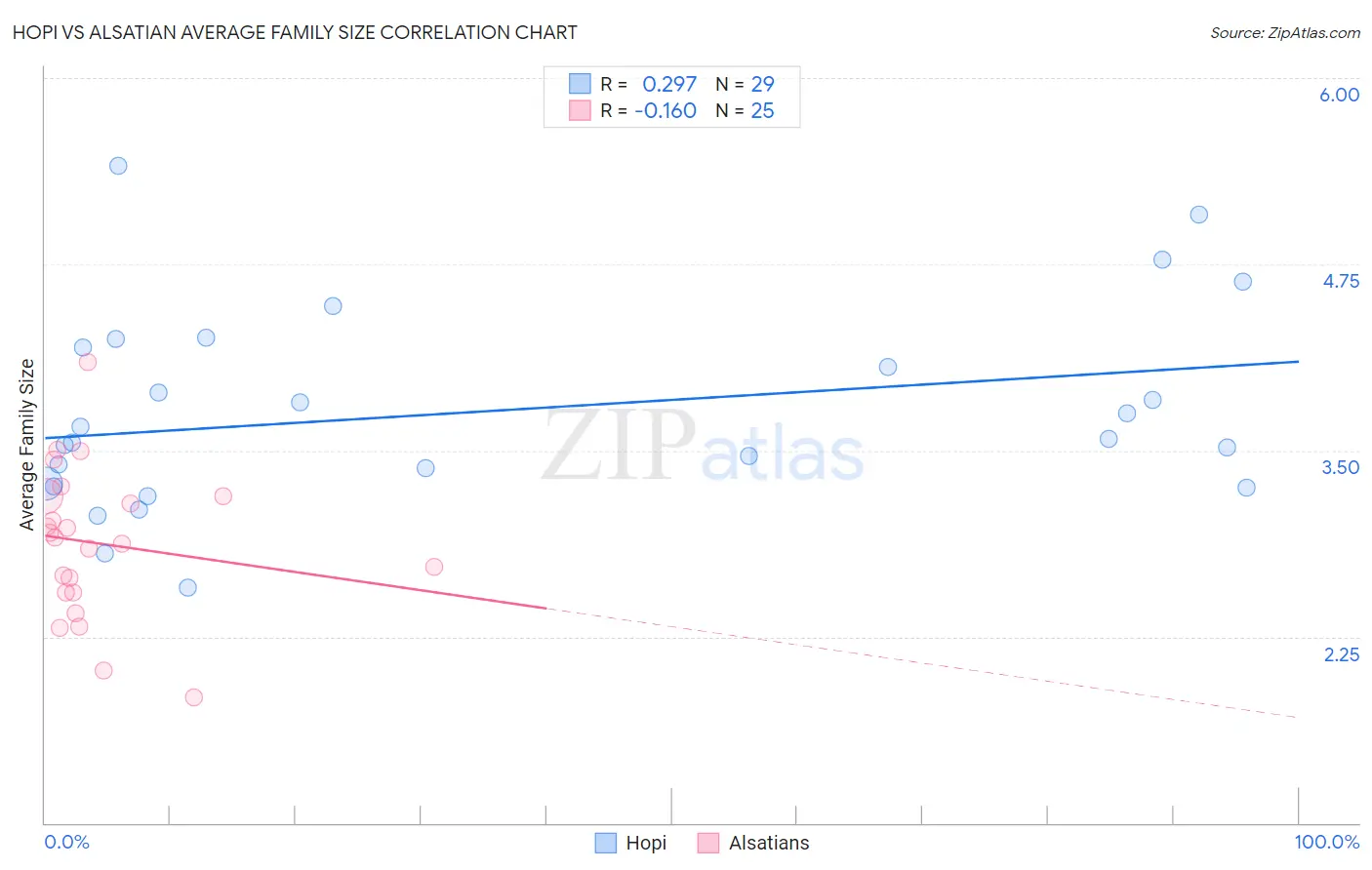 Hopi vs Alsatian Average Family Size