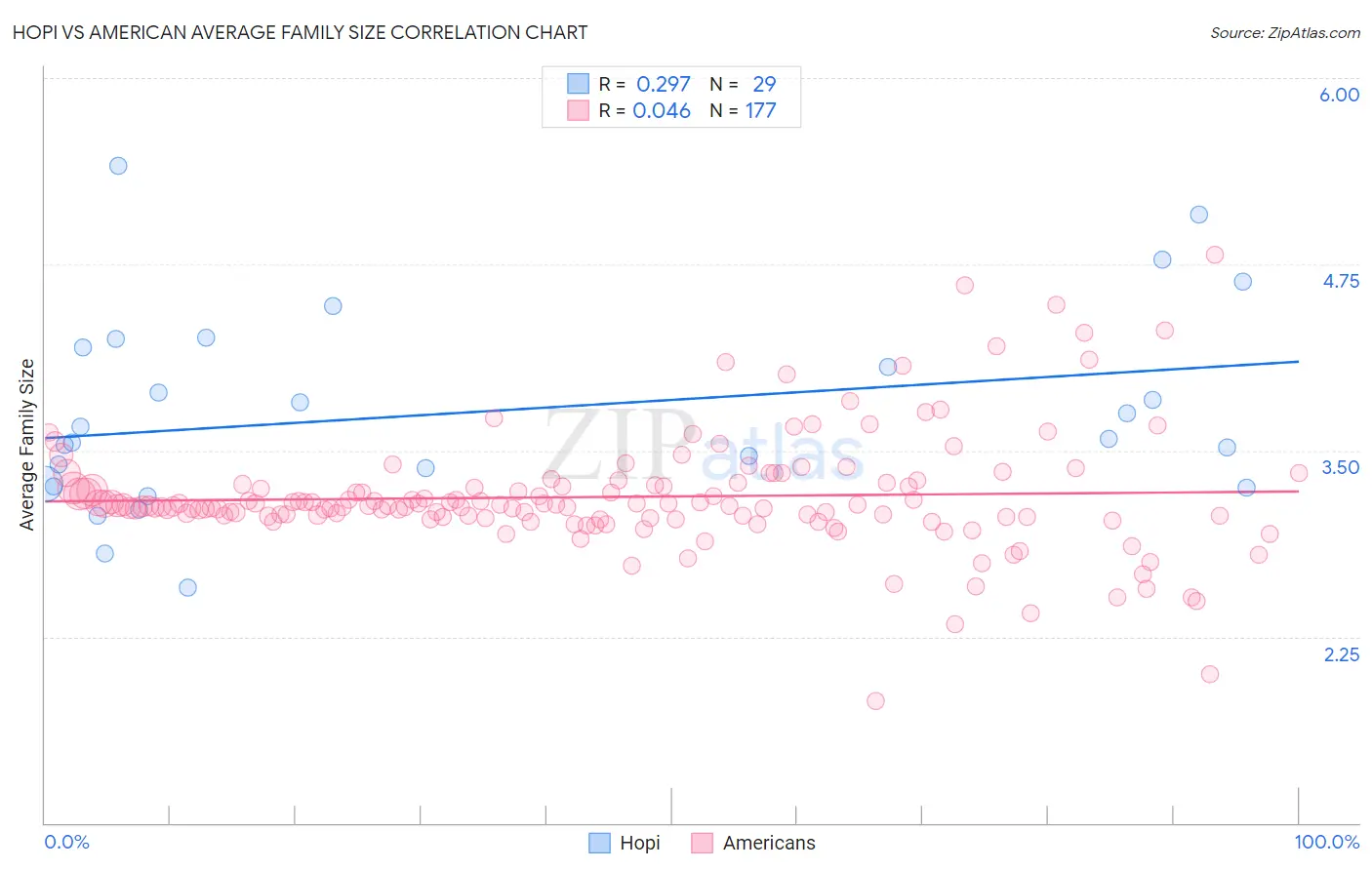 Hopi vs American Average Family Size