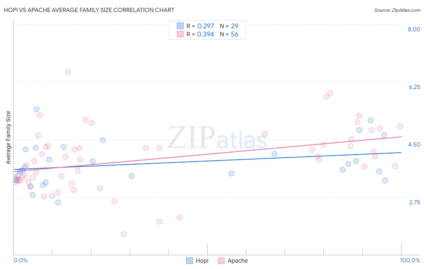 Hopi vs Apache Average Family Size